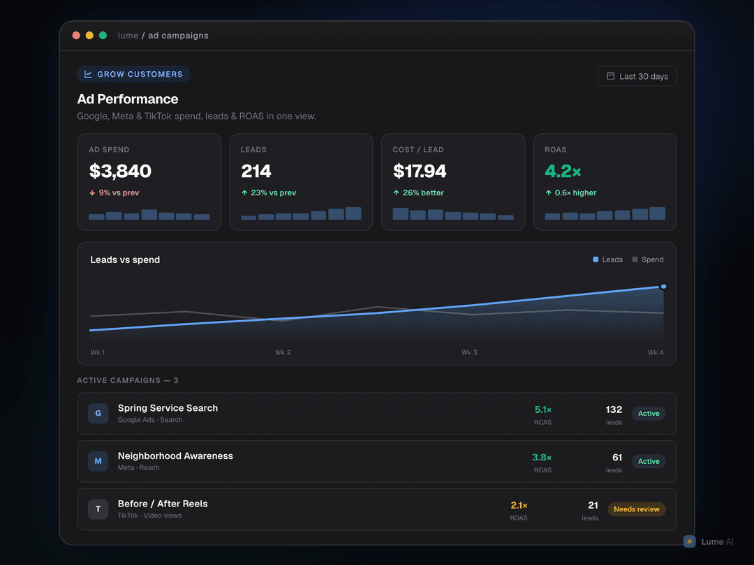 Ads dashboard showing AI-powered campaign analysis with spend breakdown and optimization recommendations across Google, Meta, and LinkedIn